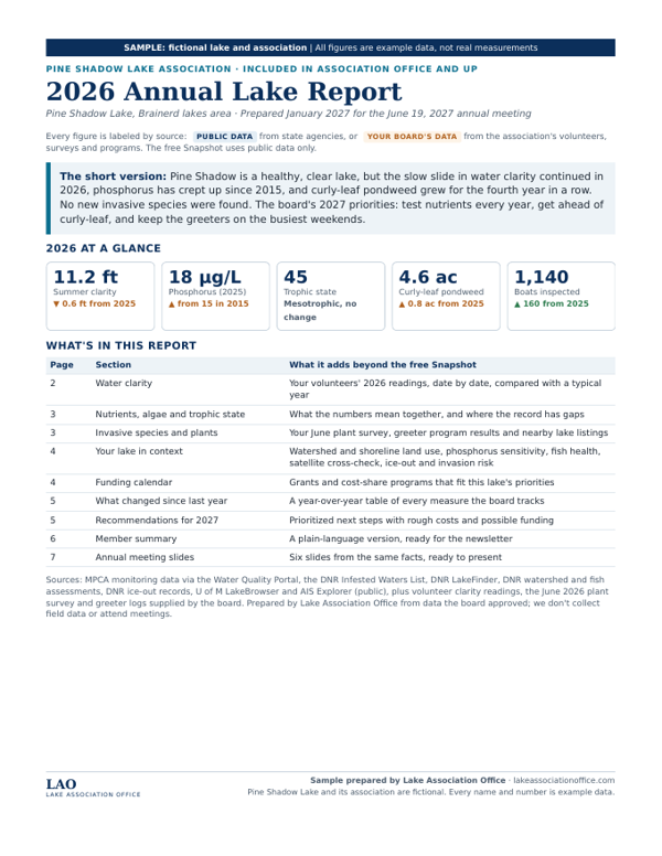 First page of the sample Annual Lake Report. Your board’s own data, what changed, recommendations, a member summary and slides. Included in Association Office and up.